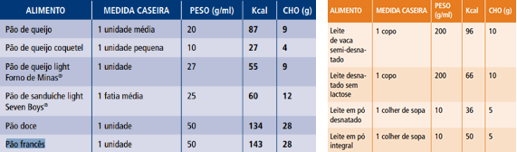 Paccho - Procedimentos de Apoio à Contagem de Carboidratos